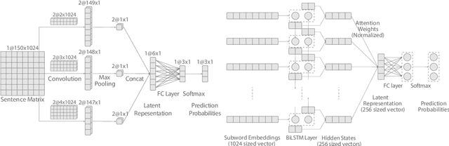 Figure 4 for BAKSA at SemEval-2020 Task 9: Bolstering CNN with Self-Attention for Sentiment Analysis of Code Mixed Text