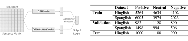 Figure 1 for BAKSA at SemEval-2020 Task 9: Bolstering CNN with Self-Attention for Sentiment Analysis of Code Mixed Text