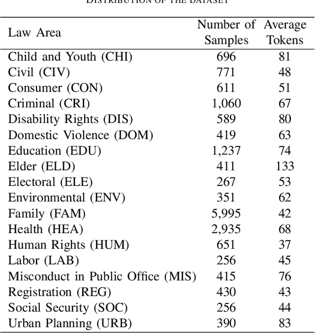 Figure 3 for Legal Document Classification: An Application to Law Area Prediction of Petitions to Public Prosecution Service