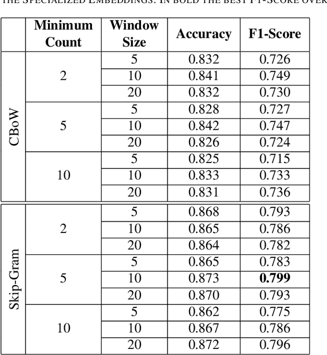 Figure 4 for Legal Document Classification: An Application to Law Area Prediction of Petitions to Public Prosecution Service