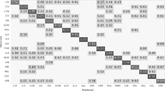 Figure 2 for Legal Document Classification: An Application to Law Area Prediction of Petitions to Public Prosecution Service