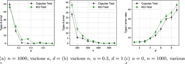 Figure 2 for Conditional independence testing via weighted partial copulas