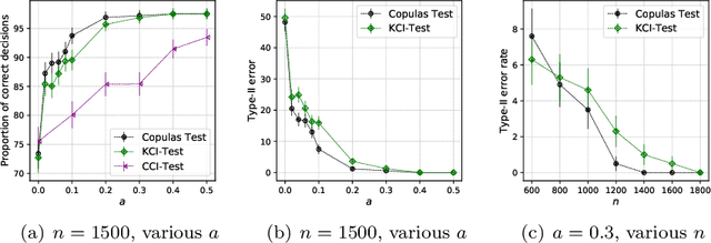 Figure 3 for Conditional independence testing via weighted partial copulas