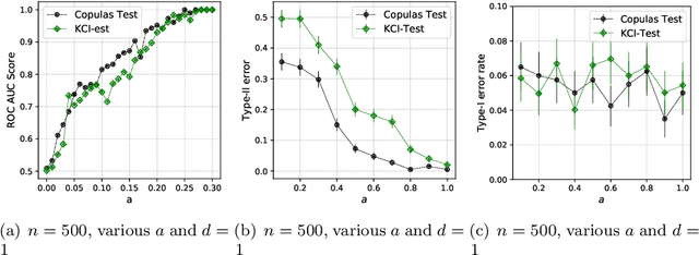 Figure 4 for Conditional independence testing via weighted partial copulas