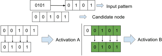 Figure 2 for Self-Organizing Maps with Variable Input Length for Motif Discovery and Word Segmentation