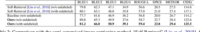 Figure 4 for Image Captioning with Very Scarce Supervised Data: Adversarial Semi-Supervised Learning Approach