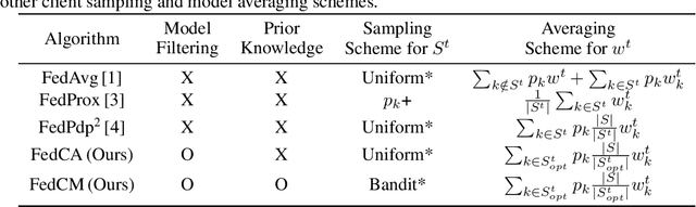 Figure 1 for Accurate and Fast Federated Learning via Combinatorial Multi-Armed Bandits