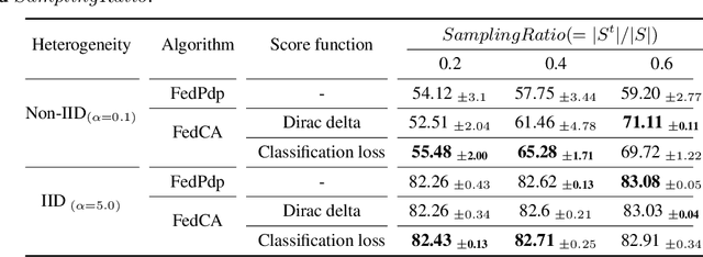 Figure 3 for Accurate and Fast Federated Learning via Combinatorial Multi-Armed Bandits