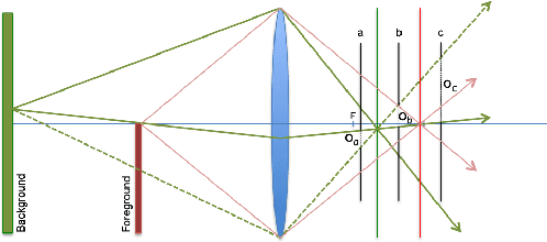 Figure 2 for Geometric Scene Refocusing