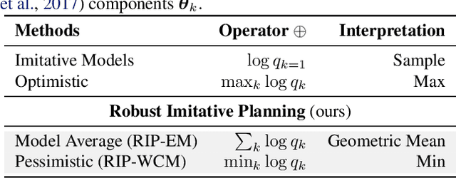 Figure 2 for Can Autonomous Vehicles Identify, Recover From, and Adapt to Distribution Shifts?