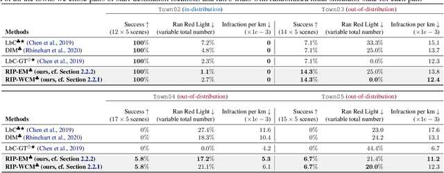 Figure 4 for Can Autonomous Vehicles Identify, Recover From, and Adapt to Distribution Shifts?