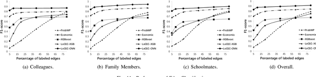 Figure 3 for LoCEC: Local Community-based Edge Classification in Large Online Social Networks