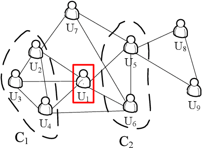 Figure 1 for LoCEC: Local Community-based Edge Classification in Large Online Social Networks