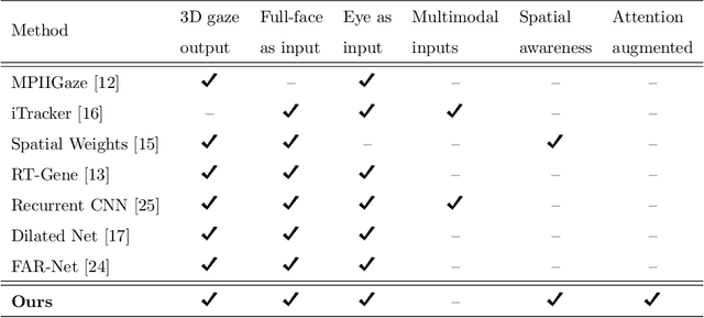 Figure 1 for On estimating gaze by self-attention augmented convolutions