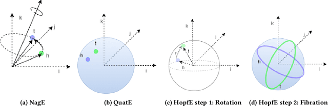 Figure 1 for HopfE: Knowledge Graph Representation Learning using Inverse Hopf Fibrations