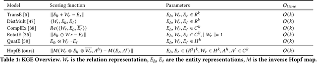Figure 2 for HopfE: Knowledge Graph Representation Learning using Inverse Hopf Fibrations