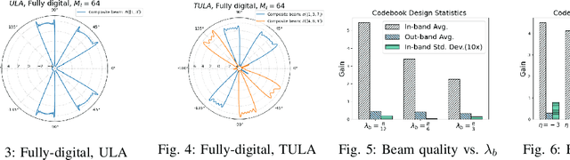 Figure 3 for Codebook Design for Composite Beamforming in Next-generation mmWave Systems