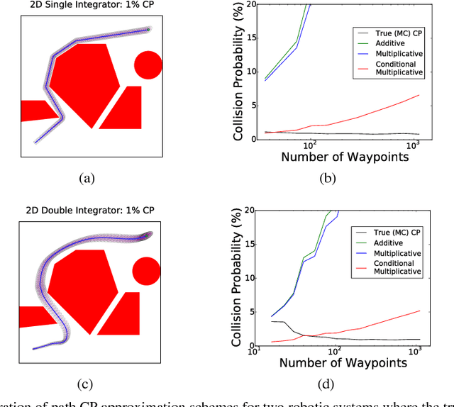 Figure 3 for Monte Carlo Motion Planning for Robot Trajectory Optimization Under Uncertainty