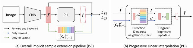 Figure 3 for Implicit Sample Extension for Unsupervised Person Re-Identification