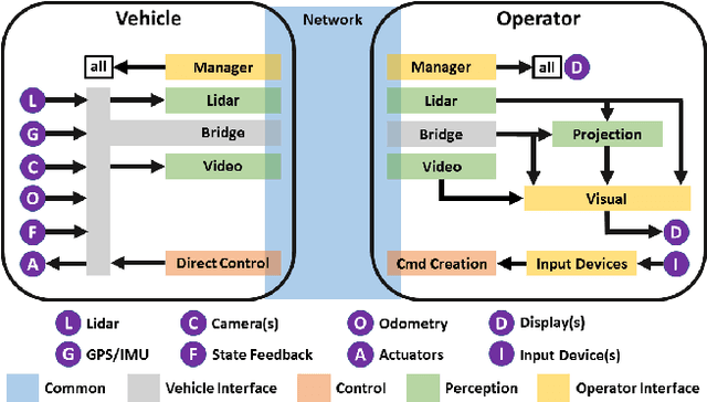 Figure 1 for Open Source Software for Teleoperated Driving