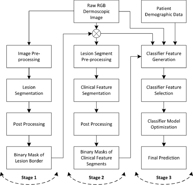 Figure 1 for An Overview of Melanoma Detection in Dermoscopy Images Using Image Processing and Machine Learning