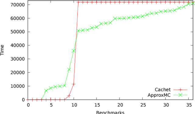 Figure 1 for Constrained Sampling and Counting: Universal Hashing Meets SAT Solving