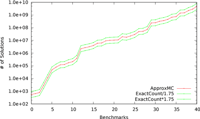 Figure 2 for Constrained Sampling and Counting: Universal Hashing Meets SAT Solving