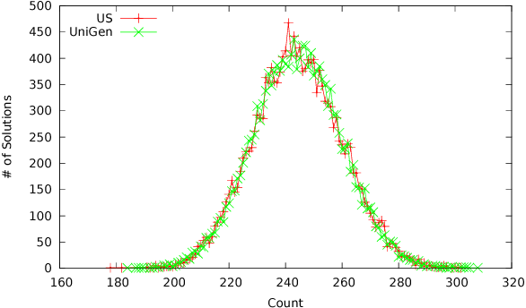 Figure 4 for Constrained Sampling and Counting: Universal Hashing Meets SAT Solving