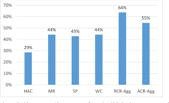 Figure 2 for Exploiting Meta-Cognitive Features for a Machine-Learning-Based One-Shot Group-Decision Aggregation