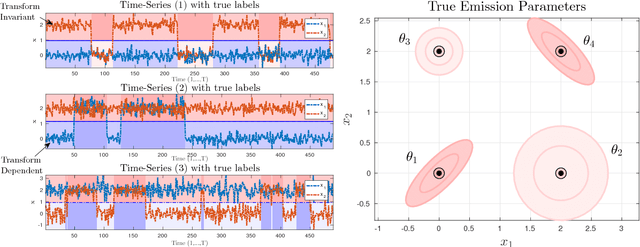 Figure 3 for Transform-Invariant Non-Parametric Clustering of Covariance Matrices and its Application to Unsupervised Joint Segmentation and Action Discovery