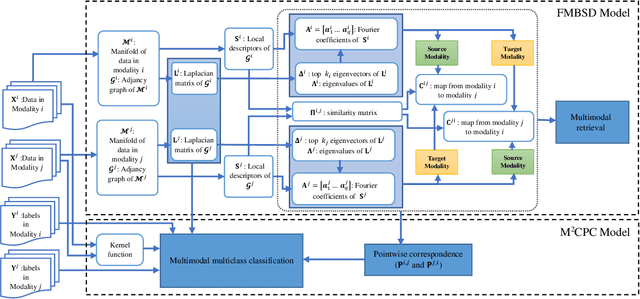 Figure 1 for Cross-Modal and Multimodal Data Analysis Based on Functional Mapping of Spectral Descriptors and Manifold Regularization