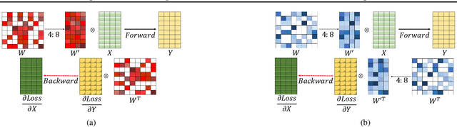 Figure 1 for Accelerated Sparse Neural Training: A Provable and Efficient Method to Find N:M Transposable Masks