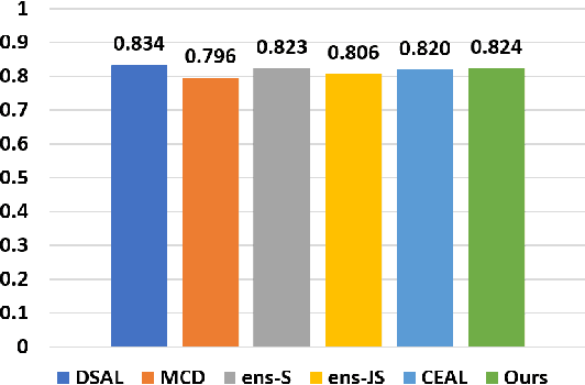 Figure 2 for Self-supervised Assisted Active Learning for Skin Lesion Segmentation