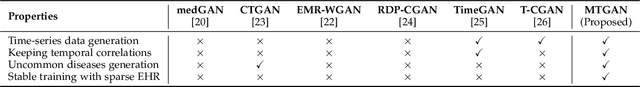 Figure 2 for Multi-Label Clinical Time-Series Generation via Conditional GAN