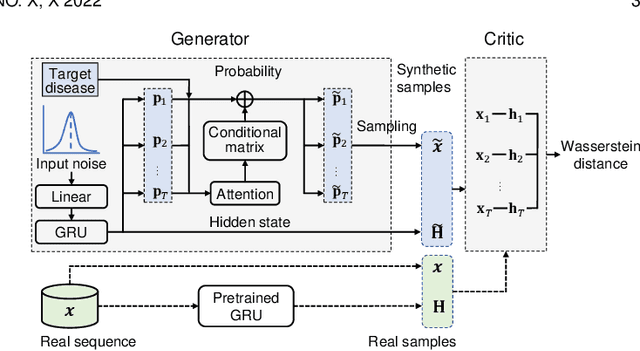 Figure 3 for Multi-Label Clinical Time-Series Generation via Conditional GAN