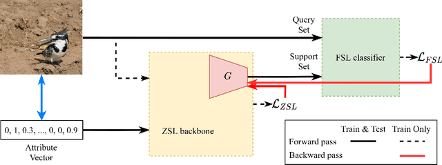 Figure 1 for End-to-end Generative Zero-shot Learning via Few-shot Learning