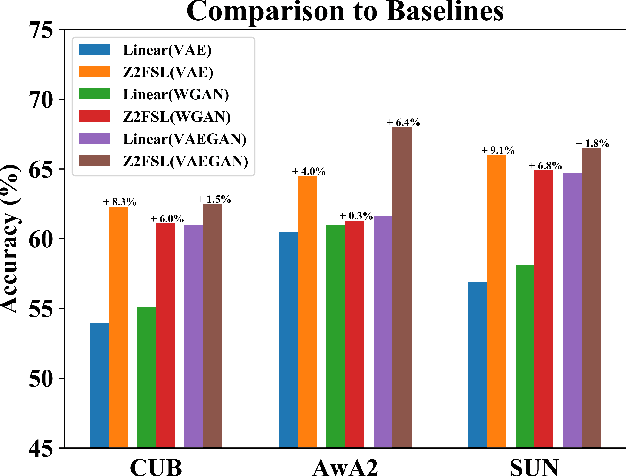 Figure 3 for End-to-end Generative Zero-shot Learning via Few-shot Learning