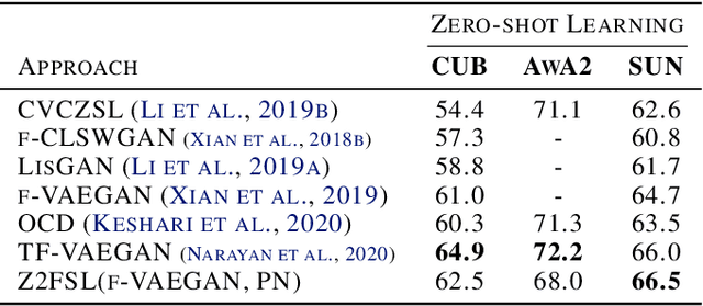 Figure 2 for End-to-end Generative Zero-shot Learning via Few-shot Learning