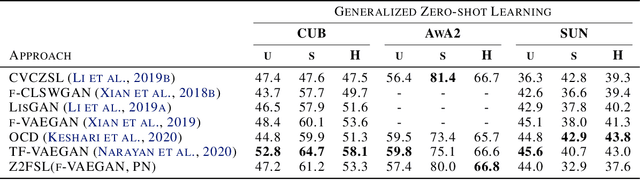 Figure 4 for End-to-end Generative Zero-shot Learning via Few-shot Learning