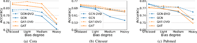 Figure 1 for Debiased Graph Neural Networks with Agnostic Label Selection Bias