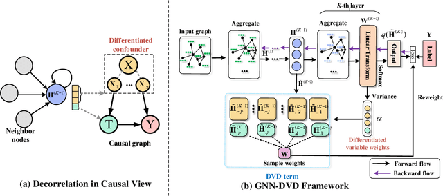 Figure 2 for Debiased Graph Neural Networks with Agnostic Label Selection Bias