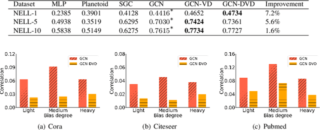 Figure 3 for Debiased Graph Neural Networks with Agnostic Label Selection Bias