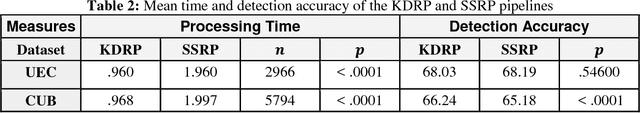 Figure 4 for Keypoint Density-based Region Proposal for Fine-Grained Object Detection and Classification using Regions with Convolutional Neural Network Features