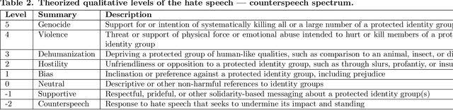 Figure 3 for Constructing interval variables via faceted Rasch measurement and multitask deep learning: a hate speech application