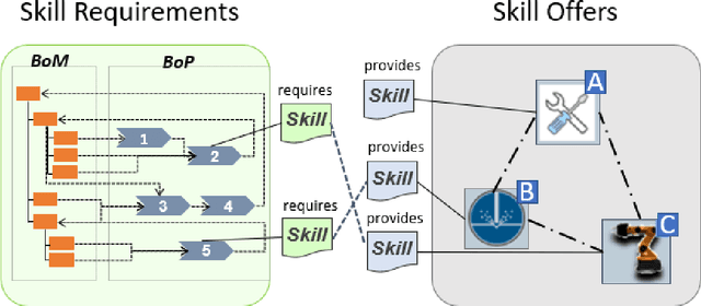 Figure 1 for Ontology-Based Skill Description Learning for Flexible Production Systems
