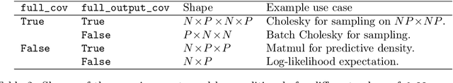 Figure 3 for A Framework for Interdomain and Multioutput Gaussian Processes