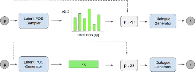 Figure 1 for Predict and Use Latent Patterns for Short-Text Conversation