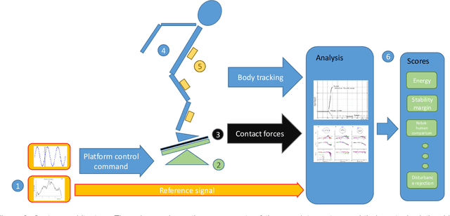 Figure 2 for COMTEST Project: A Complete Modular Test Stand for Human and Humanoid Posture Control and Balance