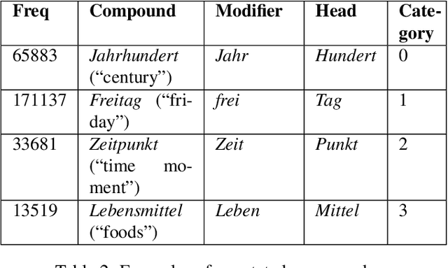 Figure 3 for A Joint Approach to Compound Splitting and Idiomatic Compound Detection
