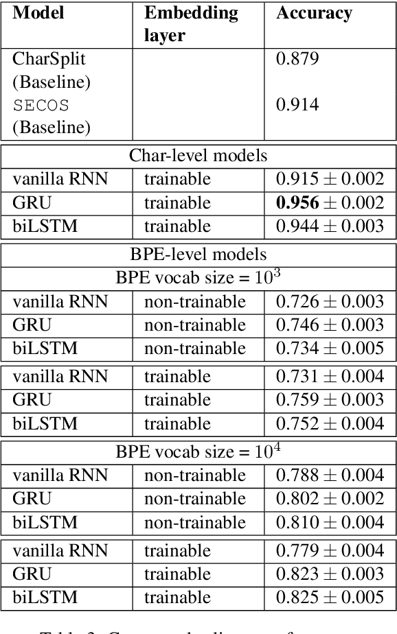 Figure 4 for A Joint Approach to Compound Splitting and Idiomatic Compound Detection